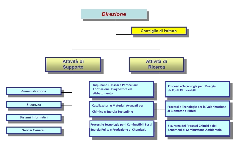 organigramma 