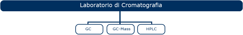 lab cromato