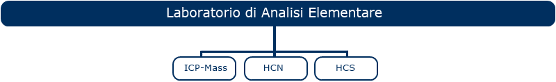 lab elementare